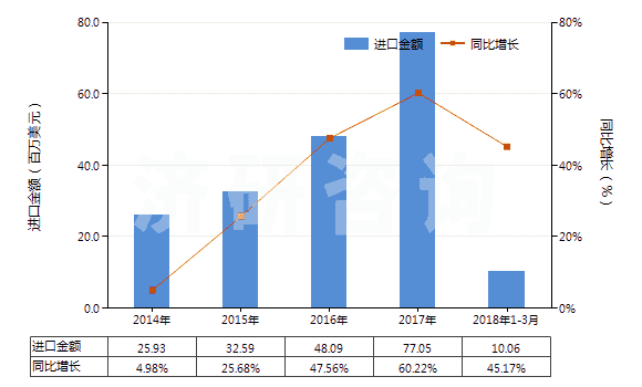 2014-2018年3月中國其他植物質(zhì)著色料及以其為基本成分的制品(HS32030019)進(jìn)口總額及增速統(tǒng)計(jì)